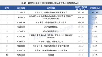 2022年上半年全國獸醫(yī)醫(yī)療器械貿(mào)易數(shù)據(jù)解讀 行業(yè)面臨調(diào)整，進(jìn)口額同比下降13.07%