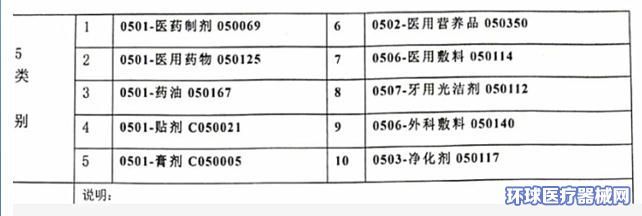 藥膏貼牌選5類(lèi)還是10類(lèi)商標(biāo)？獸醫(yī)醫(yī)療器械商標(biāo)類(lèi)別解析